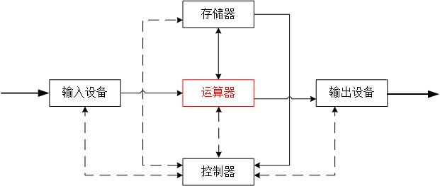 冯·诺依曼结构