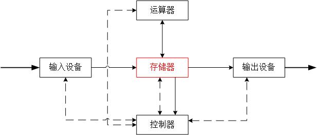 现代计算机结构1.0