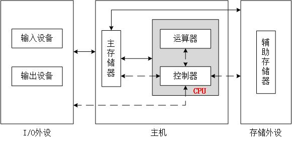 现代计算机结构2.0