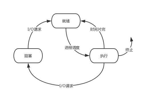 三状态模型