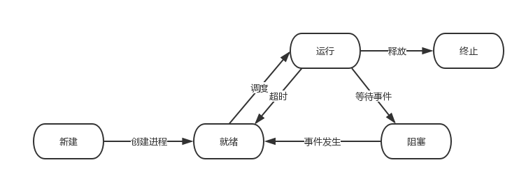 五状态