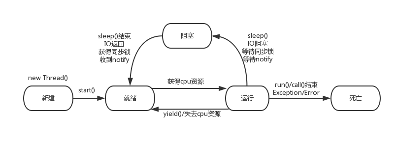 线程状态