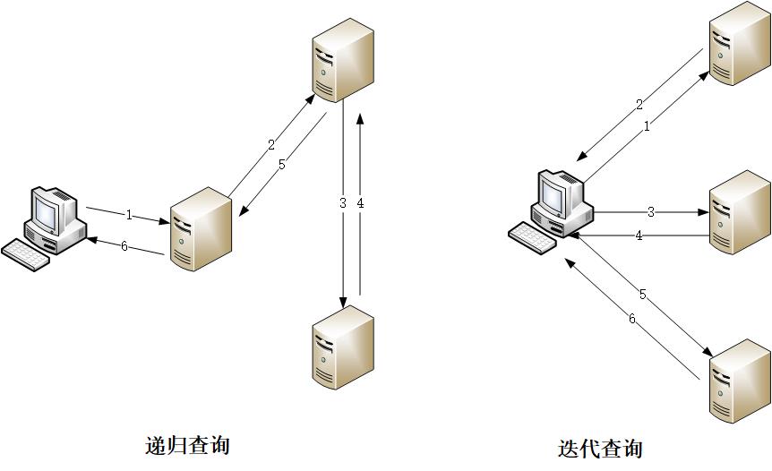 查询