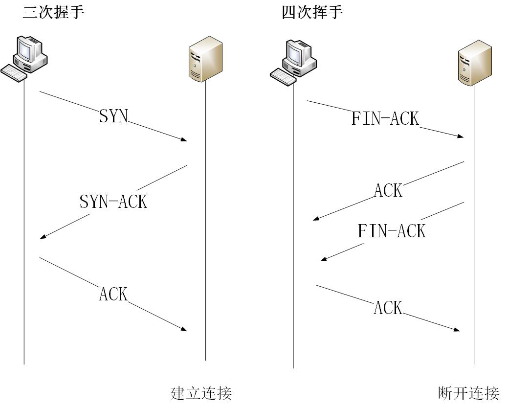 三次握手，四次挥手