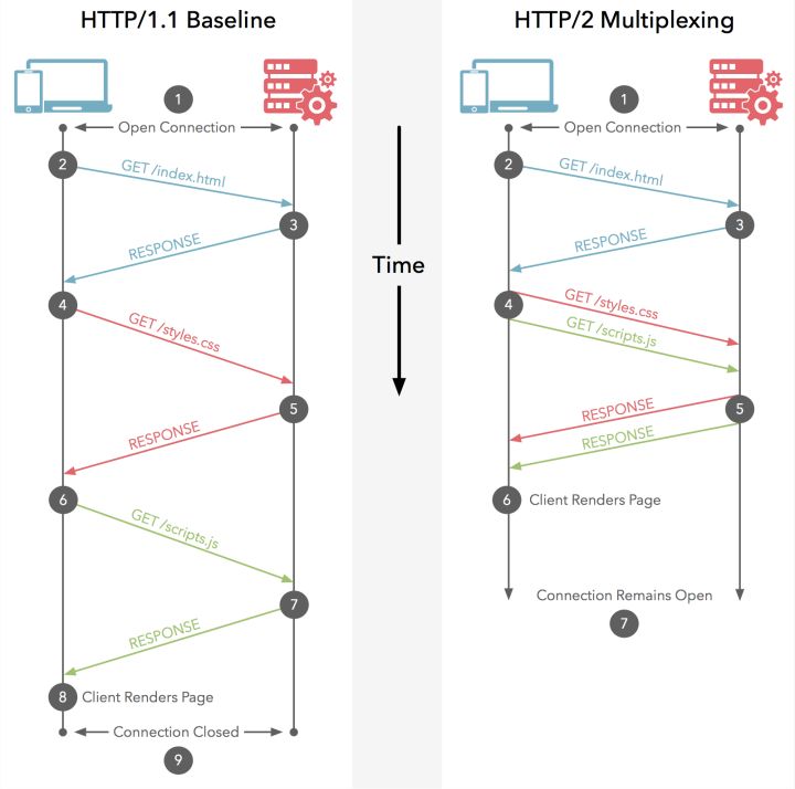 http2.0