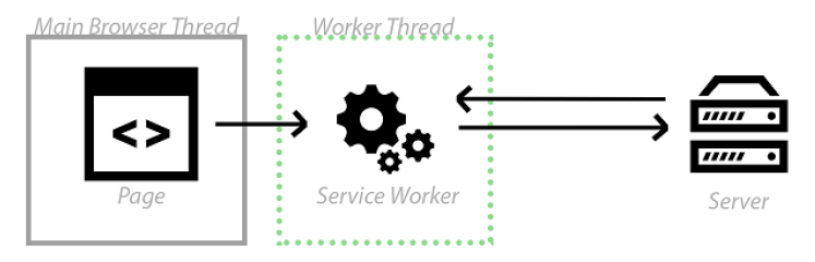 service worker